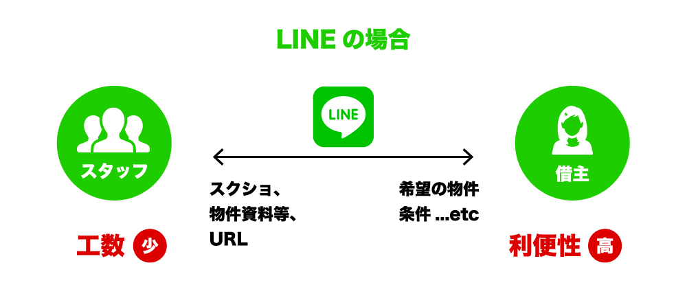 LINEによる案内のスムーズ化
