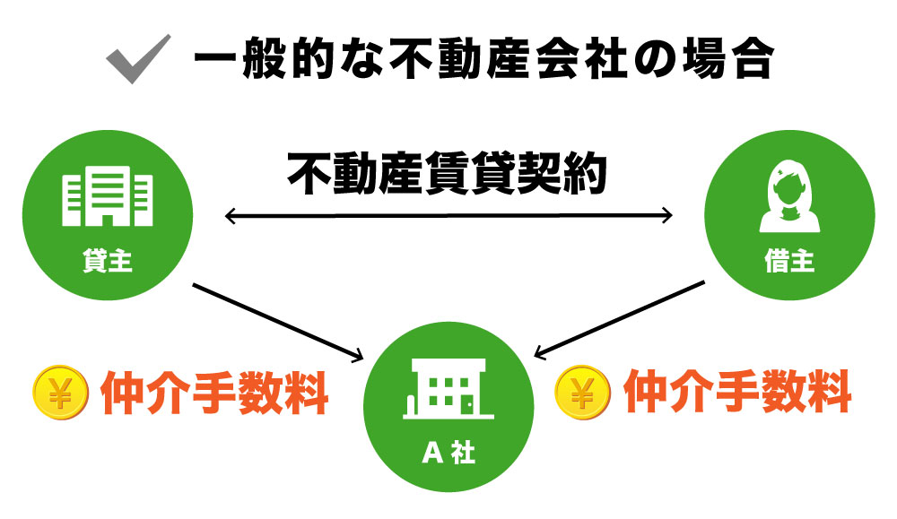 一般的な不動産会社の場合