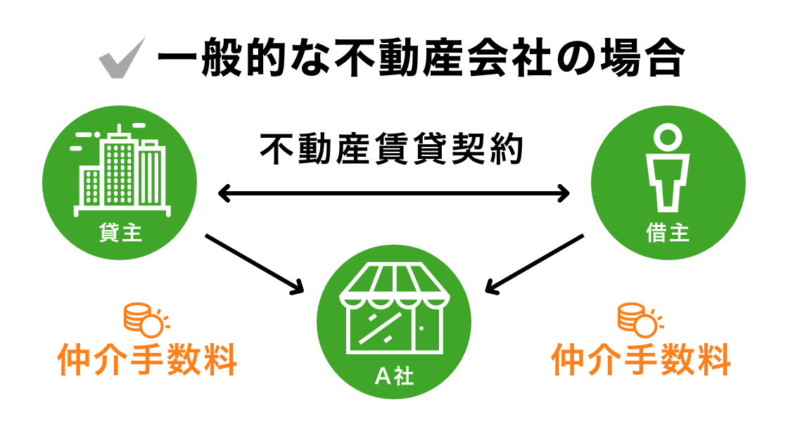 一般的な不動産会社の場合